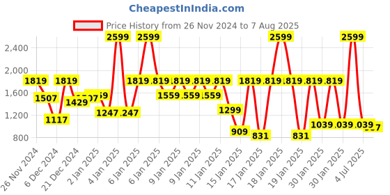 myntra.com THE BEAR HOUSE Men Polo Collar T-shirt the bear house Price History Graph from 26 Nov 2024 to 7 Aug 2025