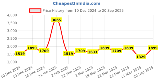 myntra.com THE BEAR HOUSE Men Polo Collar T-shirt the bear house Price History Graph from 10 Dec 2024 to 20 Sep 2025