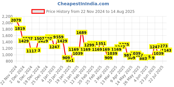 myntra.com THE BEAR HOUSE Men Polo Collar T-shirt the bear house Price History Graph from 22 Nov 2024 to 14 Aug 2025