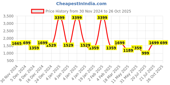 myntra.com THE BEAR HOUSE Men Polo Collar T-shirt the bear house Price History Graph from 30 Nov 2024 to 25 Oct 2025