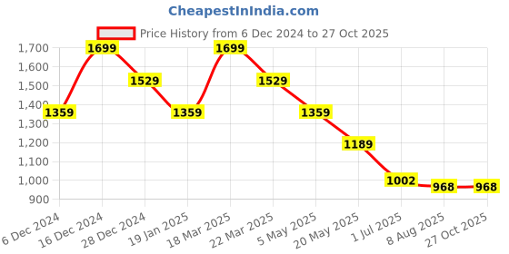 myntra.com THE BEAR HOUSE Men Polo Collar T-shirt the bear house Price History Graph from 6 Dec 2024 to 27 Oct 2025