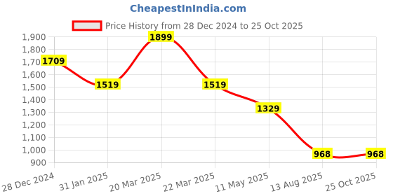 myntra.com THE BEAR HOUSE Men Polo Collar T-shirt the bear house Price History Graph from 28 Dec 2024 to 24 Oct 2025