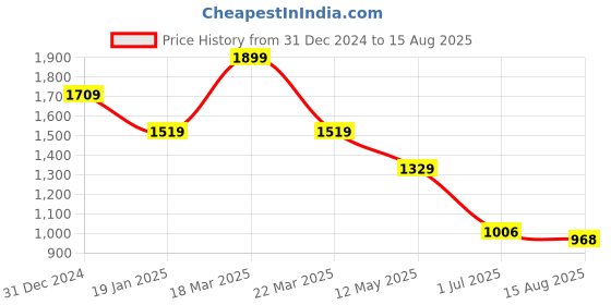 myntra.com THE BEAR HOUSE Men Polo Collar T-shirt the bear house Price History Graph from 31 Dec 2024 to 15 Aug 2025