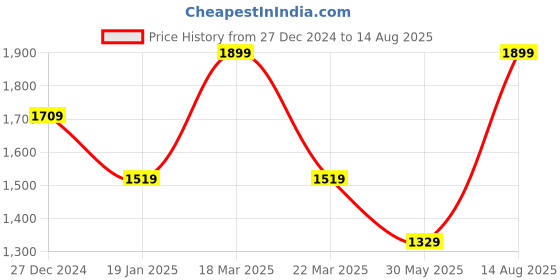 myntra.com THE BEAR HOUSE Men Polo Collar T-shirt the bear house Price History Graph from 27 Dec 2024 to 14 Aug 2025