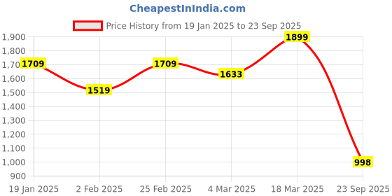 myntra.com THE BEAR HOUSE Men Polo Collar T-shirt the bear house Price History Graph from 19 Jan 2025 to 23 Sep 2025