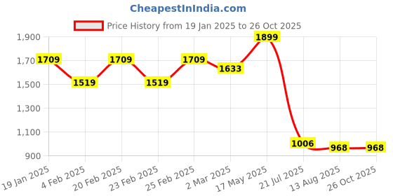 myntra.com THE BEAR HOUSE Men Polo Collar T-shirt the bear house Price History Graph from 19 Jan 2025 to 26 Oct 2025