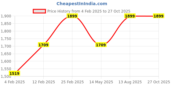 myntra.com THE BEAR HOUSE Men Polo Collar T-shirt the bear house Price History Graph from 4 Feb 2025 to 27 Oct 2025