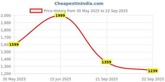 myntra.com THE BEAR HOUSE Men Polo Collar T-shirt the bear house Price History Graph from 30 May 2025 to 22 Sep 2025