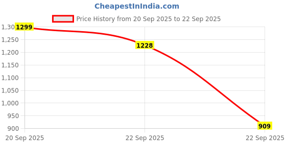 myntra.com THE BEAR HOUSE Men Polo Collar T-shirt the bear house Price History Graph from 20 Sep 2025 to 22 Sep 2025