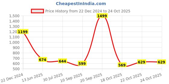 myntra.com THE BEAR HOUSE Men Printed Cotton Baseball Cap the bear house Price History Graph from 22 Dec 2024 to 22 Oct 2025