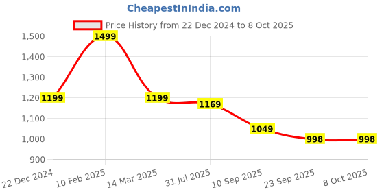 myntra.com THE BEAR HOUSE Men Printed Cotton Baseball Cap the bear house Price History Graph from 22 Dec 2024 to 8 Oct 2025