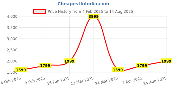myntra.com THE BEAR HOUSE Men Printed Drop-Shoulder Sleeves T-shirt the bear house Price History Graph from 4 Feb 2025 to 14 Aug 2025