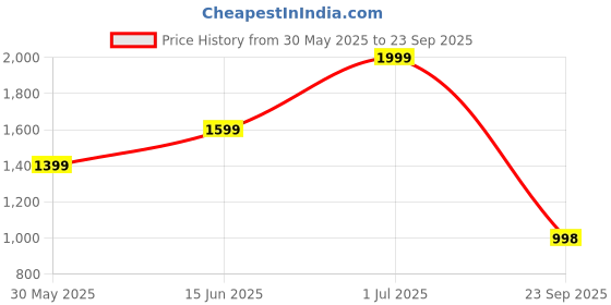 myntra.com THE BEAR HOUSE Men Printed Drop-Shoulder Sleeves T-shirt the bear house Price History Graph from 30 May 2025 to 23 Sep 2025