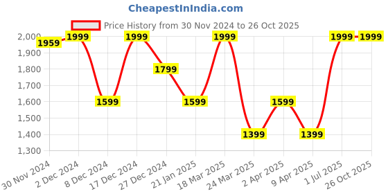 myntra.com THE BEAR HOUSE Men Printed Oversized T-shirt the bear house Price History Graph from 30 Nov 2024 to 25 Oct 2025