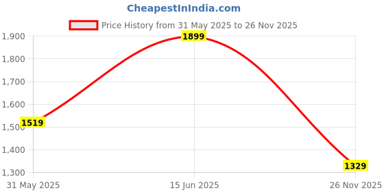 myntra.com THE BEAR HOUSE Men Printed Polo Collar Slim Fit T-shirt the bear house Price History Graph from 31 May 2025 to 26 Nov 2025
