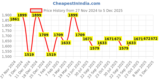 myntra.com THE BEAR HOUSE Men Printed Pullover Sweatshirt the bear house Price History Graph from 27 Nov 2024 to 4 Dec 2025