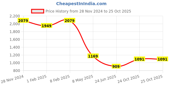 myntra.com THE BEAR HOUSE Men Printed Sweatshirt the bear house Price History Graph from 28 Nov 2024 to 25 Oct 2025