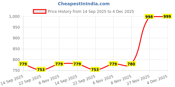 myntra.com THE BEAR HOUSE Men Printed Swim Bottoms the bear house Price History Graph from 14 Sep 2025 to 4 Dec 2025