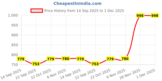 myntra.com THE BEAR HOUSE Men Printed Swim Shorts the bear house Price History Graph from 14 Sep 2025 to 1 Dec 2025