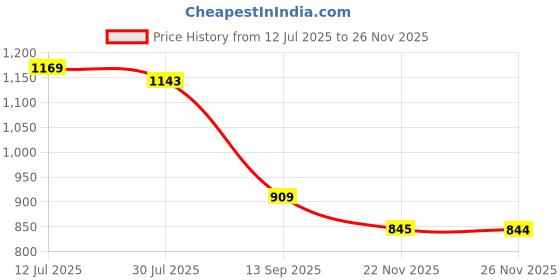 myntra.com THE BEAR HOUSE Men Printed Swim Shorts the bear house Price History Graph from 12 Jul 2025 to 25 Nov 2025