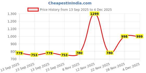 myntra.com THE BEAR HOUSE Men Printed Swim Shorts the bear house Price History Graph from 13 Sep 2025 to 4 Dec 2025