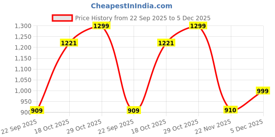 myntra.com THE BEAR HOUSE Men Printed Swim Shorts the bear house Price History Graph from 22 Sep 2025 to 5 Dec 2025