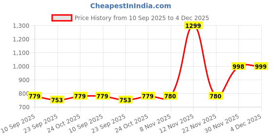 myntra.com THE BEAR HOUSE Men Printed Swim Shorts the bear house Price History Graph from 10 Sep 2025 to 4 Dec 2025