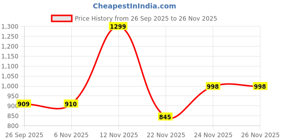 myntra.com THE BEAR HOUSE Men Printed Swim Shorts the bear house Price History Graph from 26 Sep 2025 to 24 Nov 2025