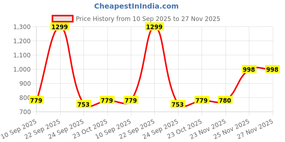 myntra.com THE BEAR HOUSE Men Printed Swim Shorts the bear house Price History Graph from 10 Sep 2025 to 27 Nov 2025