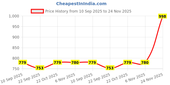 myntra.com THE BEAR HOUSE Men Printed Swim Shorts the bear house Price History Graph from 10 Sep 2025 to 24 Nov 2025