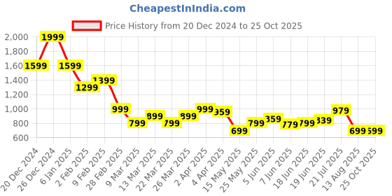 myntra.com THE BEAR HOUSE Men Printed T-shirt the bear house Price History Graph from 20 Dec 2024 to 25 Oct 2025