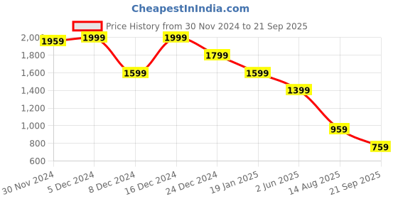 myntra.com THE BEAR HOUSE Men Printed T-shirt the bear house Price History Graph from 30 Nov 2024 to 21 Sep 2025