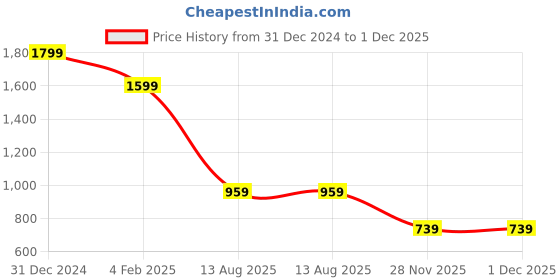 myntra.com THE BEAR HOUSE Men Printed T-shirt the bear house Price History Graph from 31 Dec 2024 to 30 Nov 2025
