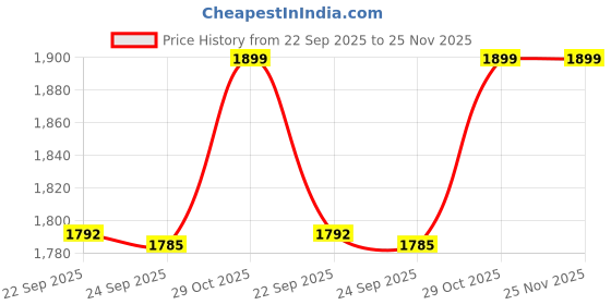 myntra.com THE BEAR HOUSE Men Pullover the bear house Price History Graph from 22 Sep 2025 to 24 Nov 2025