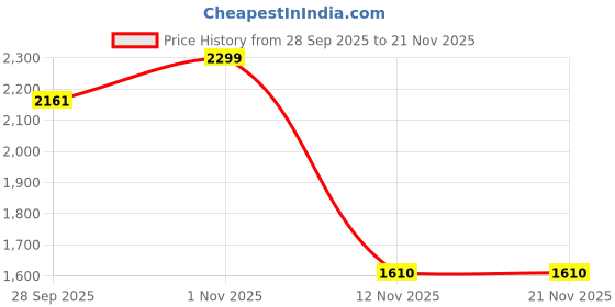 myntra.com THE BEAR HOUSE Men Pure Cotton Checked Relaxed Fit Shacket the bear house Price History Graph from 28 Sep 2025 to 20 Nov 2025