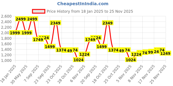 myntra.com THE BEAR HOUSE Men Pure Cotton Regular Fit Low Distress Light Fade Jeans the bear house Price History Graph from 18 Jan 2025 to 25 Nov 2025