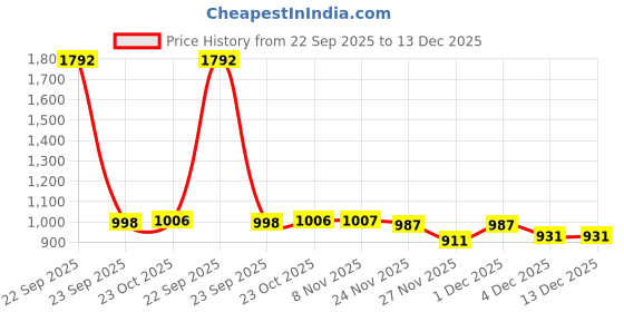myntra.com THE BEAR HOUSE Men Pure Cotton Striped Sweatshirt the bear house Price History Graph from 22 Sep 2025 to 13 Dec 2025