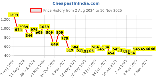 myntra.com THE BEAR HOUSE Men Raw Edge T-shirt the bear house Price History Graph from 2 Aug 2024 to 8 Nov 2025