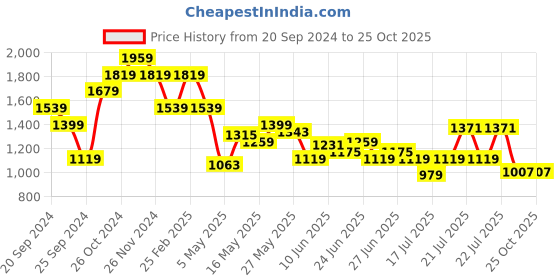 myntra.com THE BEAR HOUSE Men Raw Edge T-shirt the bear house Price History Graph from 20 Sep 2024 to 24 Oct 2025