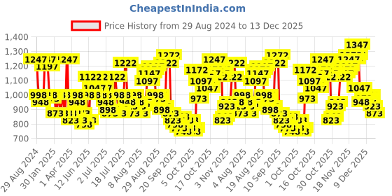myntra.com THE BEAR HOUSE Men Red & Green Classic Slim Fit Checked Cotton Casual Shirt the bear house Price History Graph from 29 Aug 2024 to 13 Dec 2025
