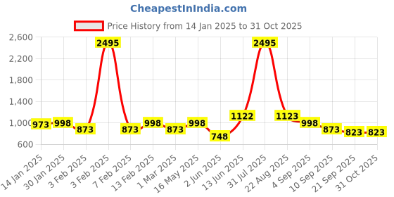 myntra.com THE BEAR HOUSE Men Red & Green Classic Slim Fit Tartan Checked Casual Shirt the bear house Price History Graph from 14 Jan 2025 to 31 Oct 2025