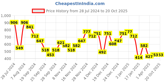 myntra.com THE BEAR HOUSE Men Red & Navy Blue Colourblocked Pure Cotton Slim Fit T-shirt the bear house Price History Graph from 28 Jul 2024 to 20 Oct 2025