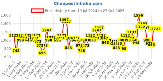 myntra.com THE BEAR HOUSE Men Red & Navy Blue Slim Fit Checked Casual Shirt the bear house Price History Graph from 10 Jul 2024 to 25 Oct 2025