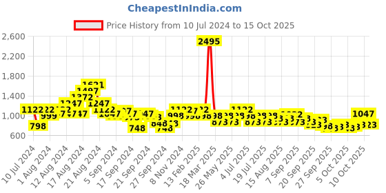 myntra.com THE BEAR HOUSE Men Red Slim Fit Windowpane Checks Opaque Checked Casual Shirt the bear house Price History Graph from 10 Jul 2024 to 15 Oct 2025