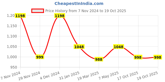 myntra.com THE BEAR HOUSE Men Red Striped Straight Kurta the bear house Price History Graph from 7 Nov 2024 to 19 Oct 2025