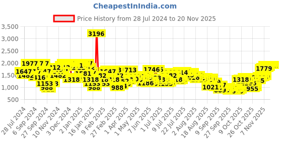 myntra.com THE BEAR HOUSE 
Men Regular Fit Flannel Cotton Shacket the bear house Price History Graph from 28 Jul 2024 to 19 Nov 2025