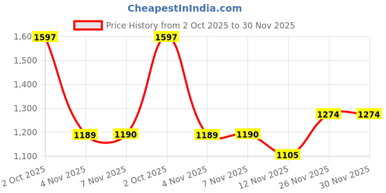 myntra.com THE BEAR HOUSE Men Relaxed Fit Abstract Printed Cuban Collar Casual Shirt the bear house Price History Graph from 2 Oct 2025 to 29 Nov 2025