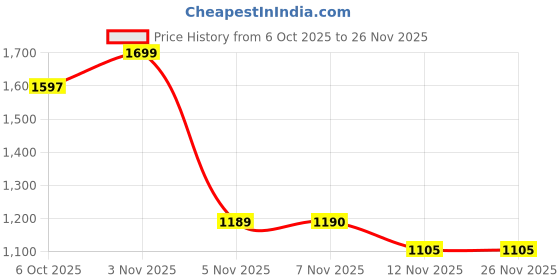 myntra.com THE BEAR HOUSE Men Relaxed Fit Abstract Printed Cuban Collar Casual Shirt the bear house Price History Graph from 6 Oct 2025 to 25 Nov 2025