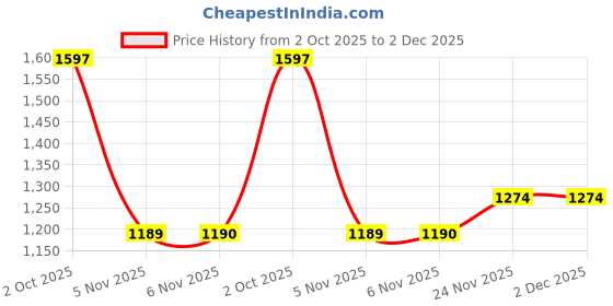 myntra.com THE BEAR HOUSE Men Relaxed Fit Abstract Printed Cuban Collar Casual Shirt the bear house Price History Graph from 2 Oct 2025 to 2 Dec 2025