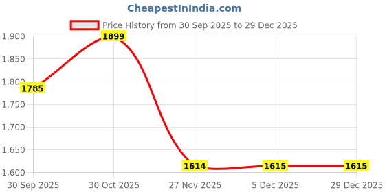 myntra.com THE BEAR HOUSE Men Relaxed Fit Buffalo Checked Spread Collar Cotton Casual Shirt the bear house Price History Graph from 30 Sep 2025 to 29 Dec 2025